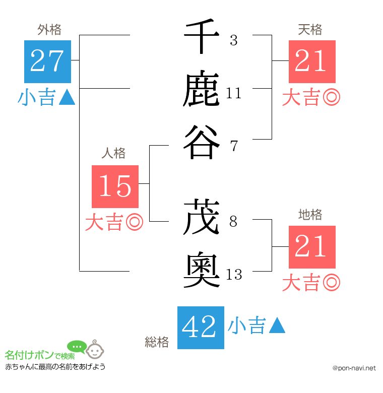 千鹿谷 茂奧さんの姓名判断結果