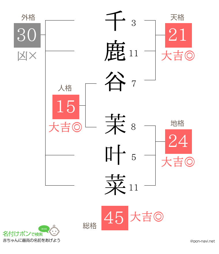 千鹿谷 茉叶菜さんの姓名判断結果