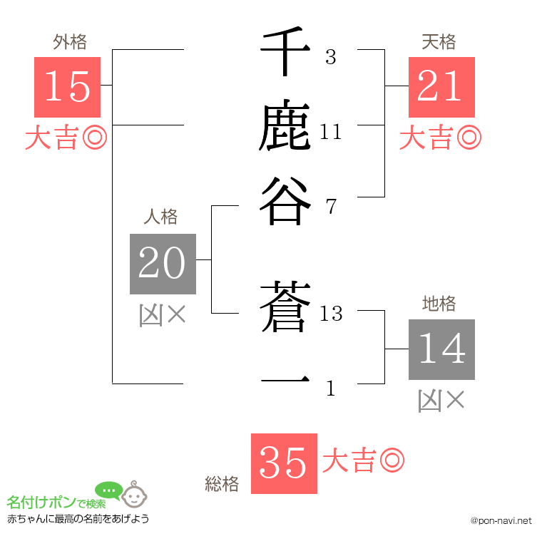 千鹿谷 蒼一さんの姓名判断結果