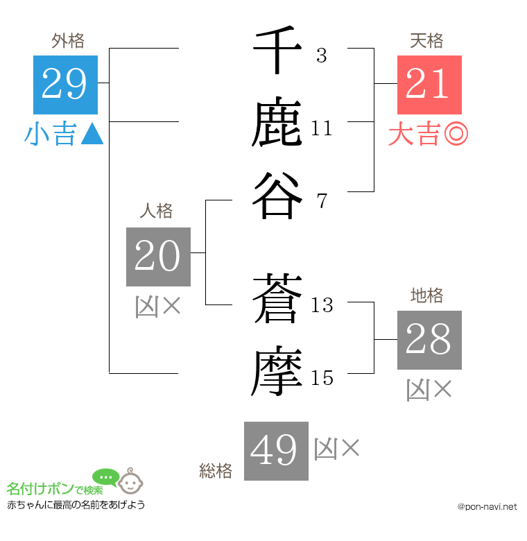 千鹿谷 蒼摩さんの姓名判断結果