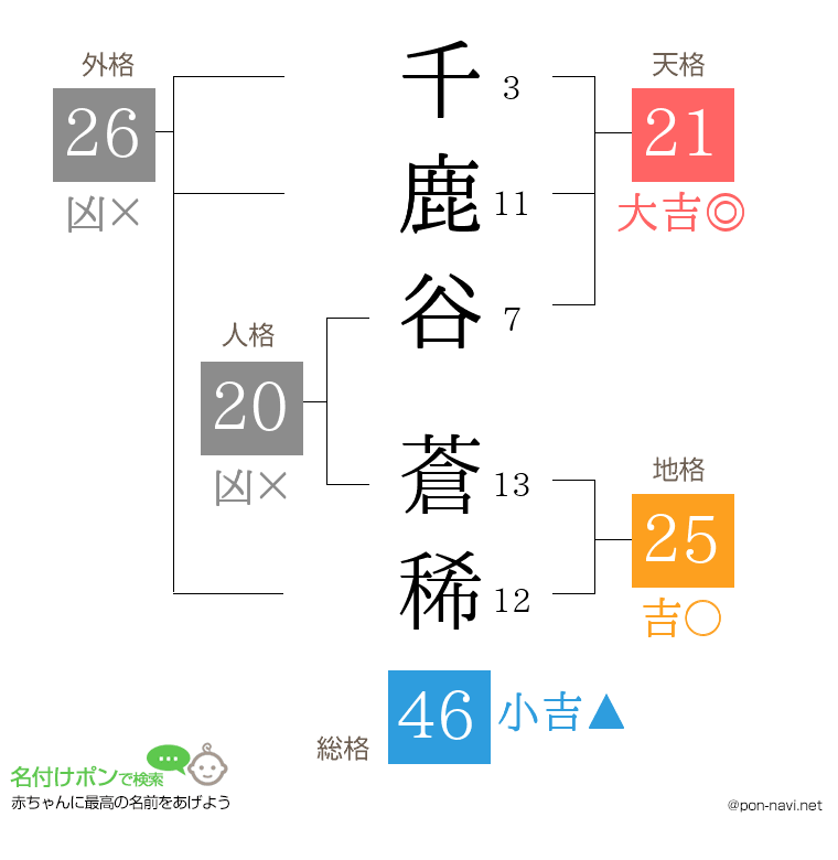 千鹿谷 蒼稀さんの姓名判断結果