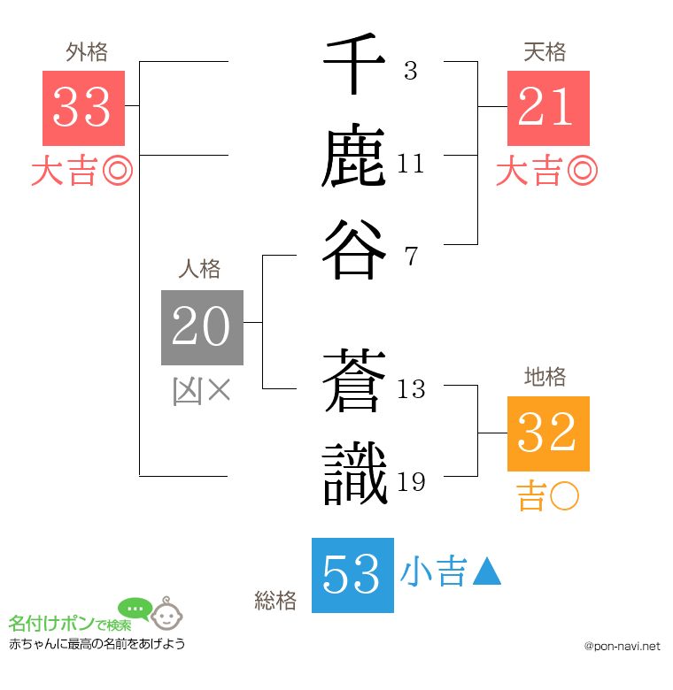 千鹿谷 蒼識さんの姓名判断結果