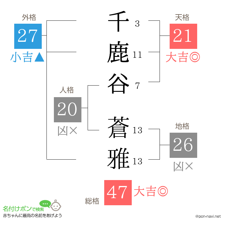 千鹿谷 蒼雅さんの姓名判断結果
