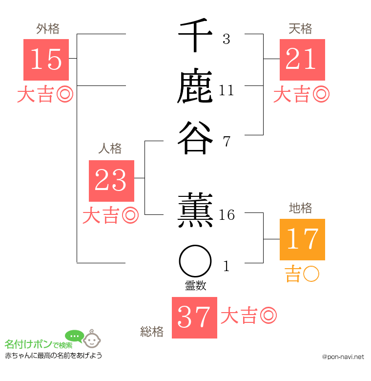 千鹿谷 薫さんの姓名判断結果