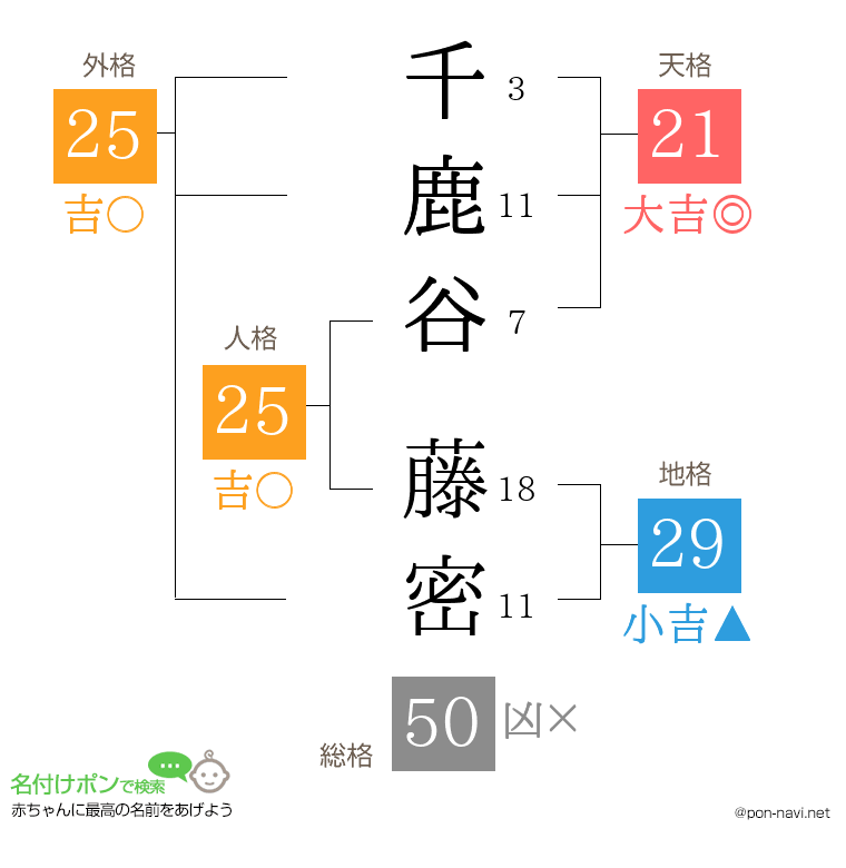 千鹿谷 藤密さんの姓名判断結果