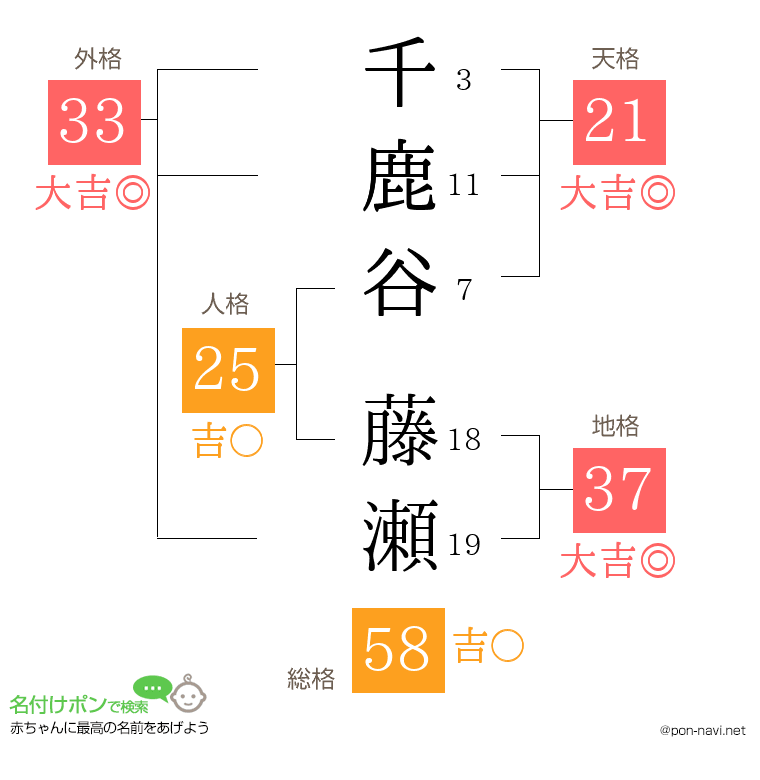 千鹿谷 藤瀬さんの姓名判断結果