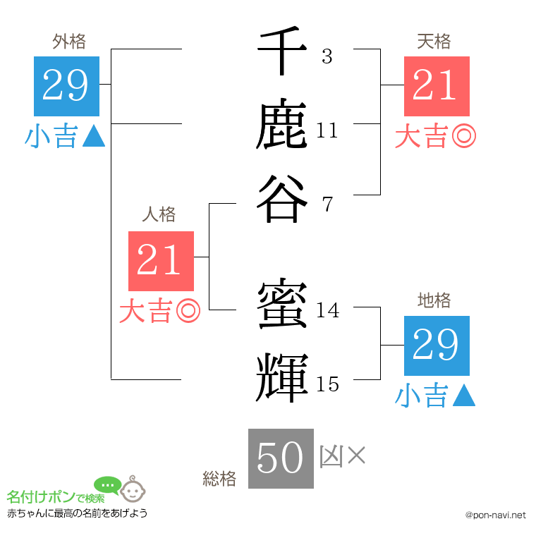 千鹿谷 蜜輝さんの姓名判断結果
