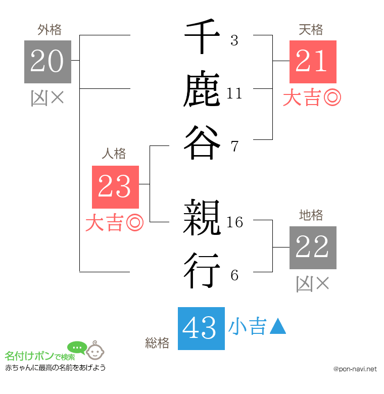 千鹿谷 親行さんの姓名判断結果