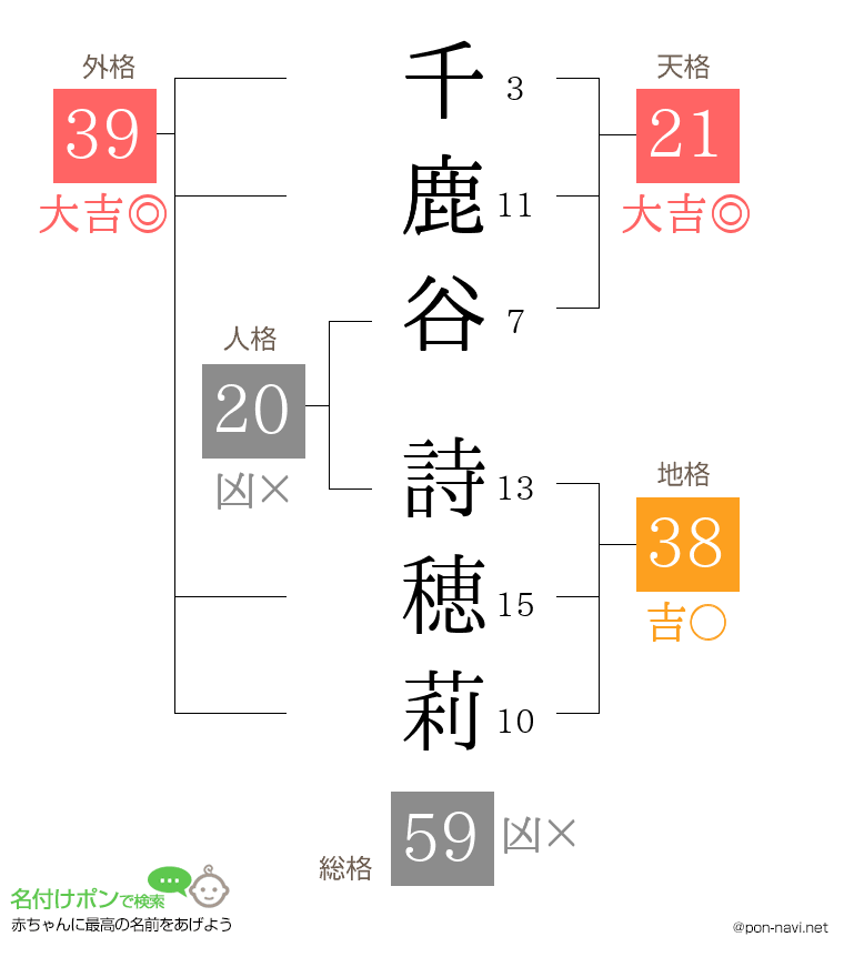 千鹿谷 詩穂莉さんの姓名判断結果