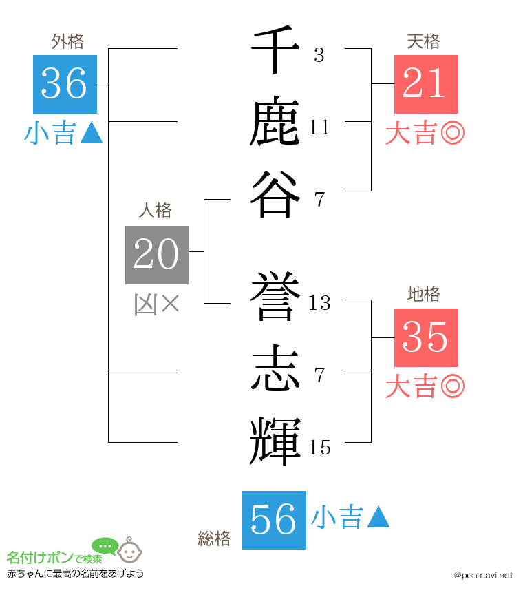 千鹿谷 誉志輝さんの姓名判断結果