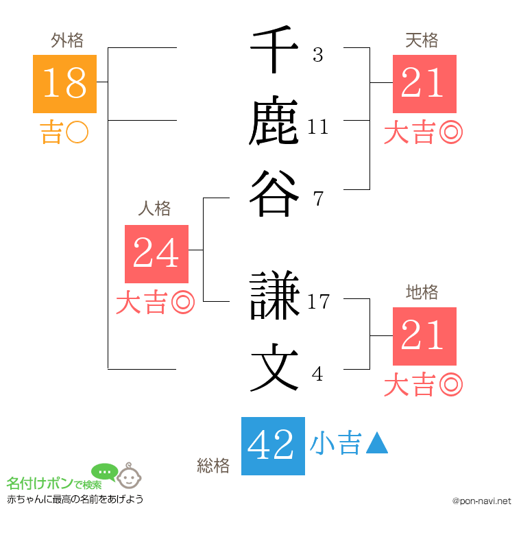 千鹿谷 謙文さんの姓名判断結果
