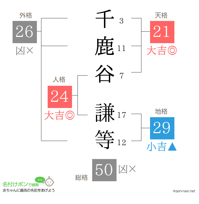 千鹿谷 謙等さんの姓名判断結果