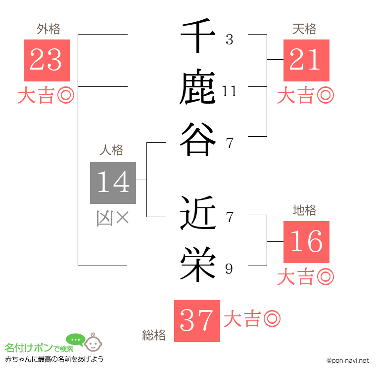 千鹿谷 近栄さんの姓名判断結果