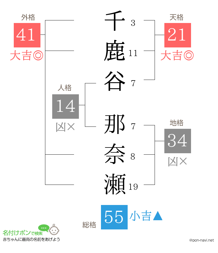 千鹿谷 那奈瀬さんの姓名判断結果