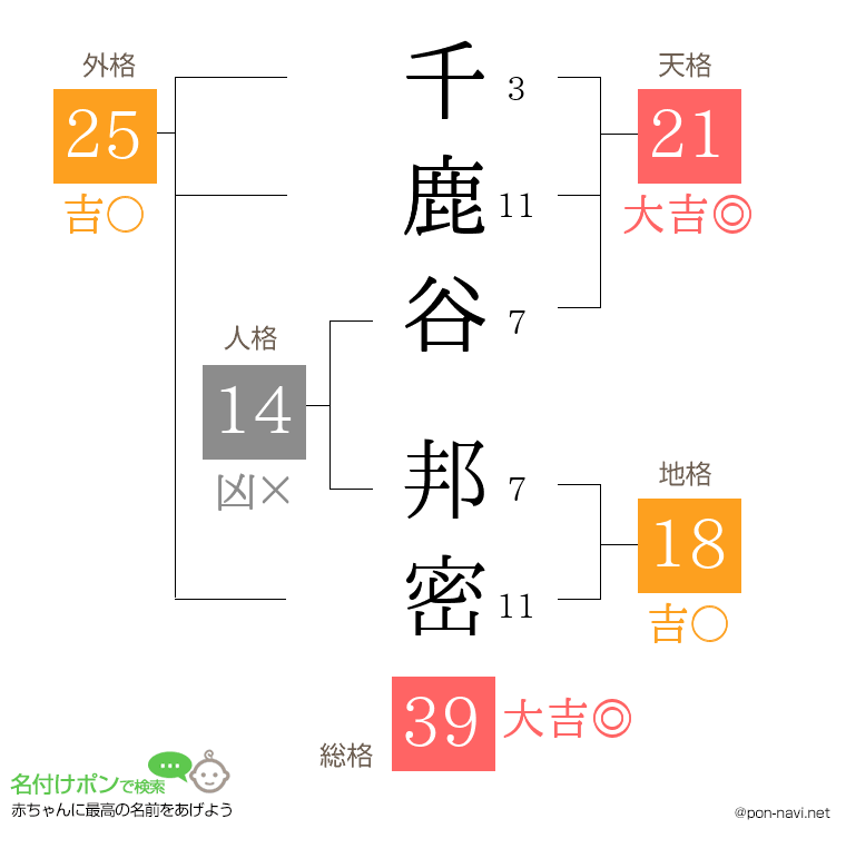 千鹿谷 邦密さんの姓名判断結果