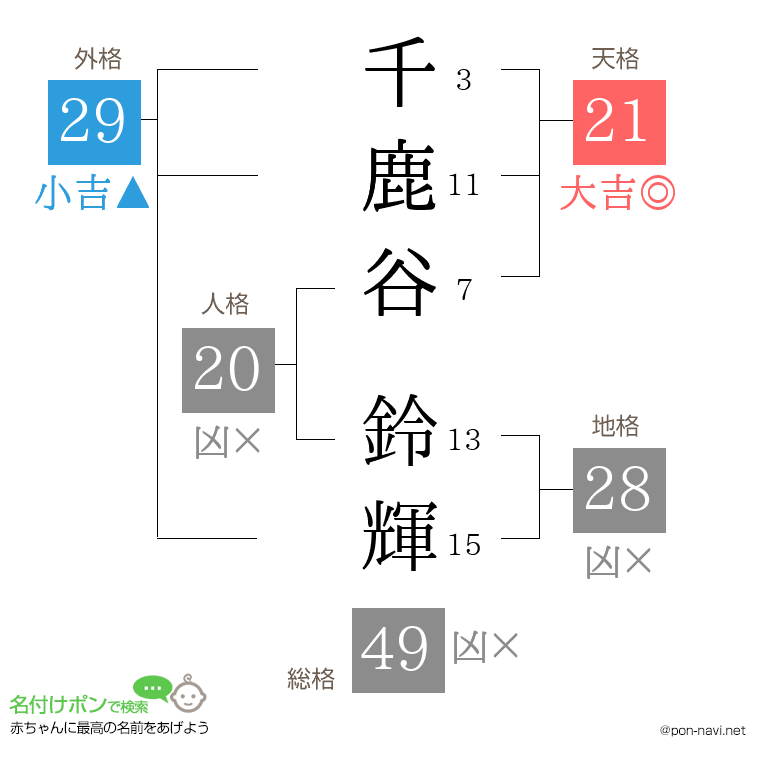 千鹿谷 鈴輝さんの姓名判断結果