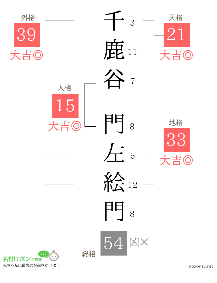千鹿谷 門左絵門さんの姓名判断結果