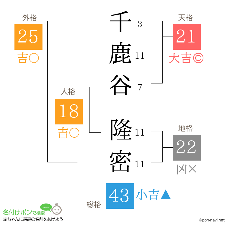 千鹿谷 隆密さんの姓名判断結果