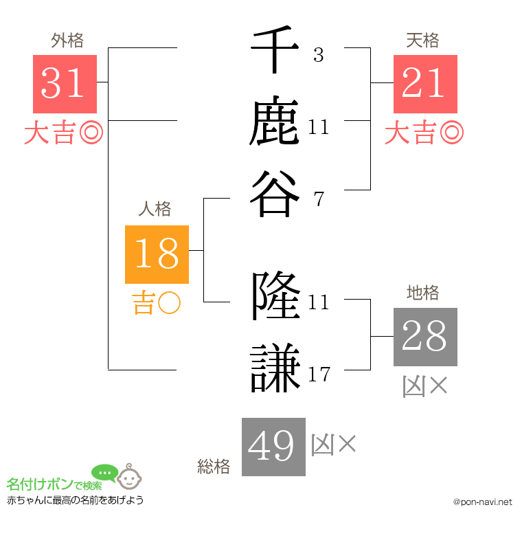 千鹿谷 隆謙さんの姓名判断結果