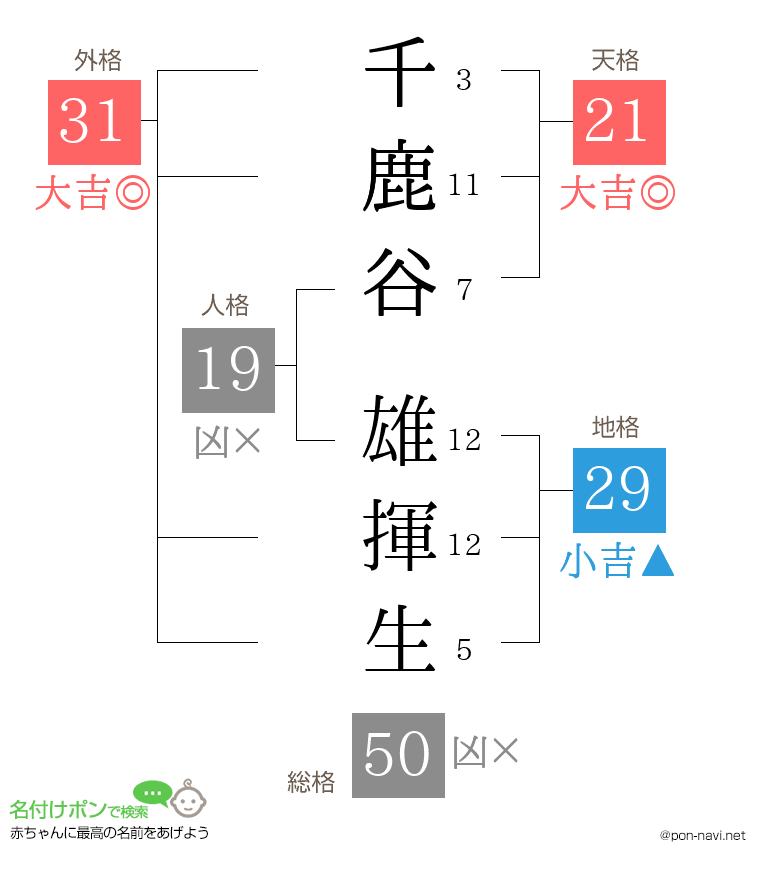 千鹿谷 雄揮生さんの姓名判断結果