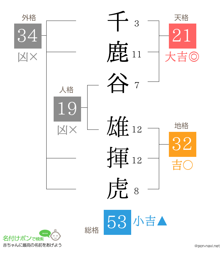 千鹿谷 雄揮虎さんの姓名判断結果