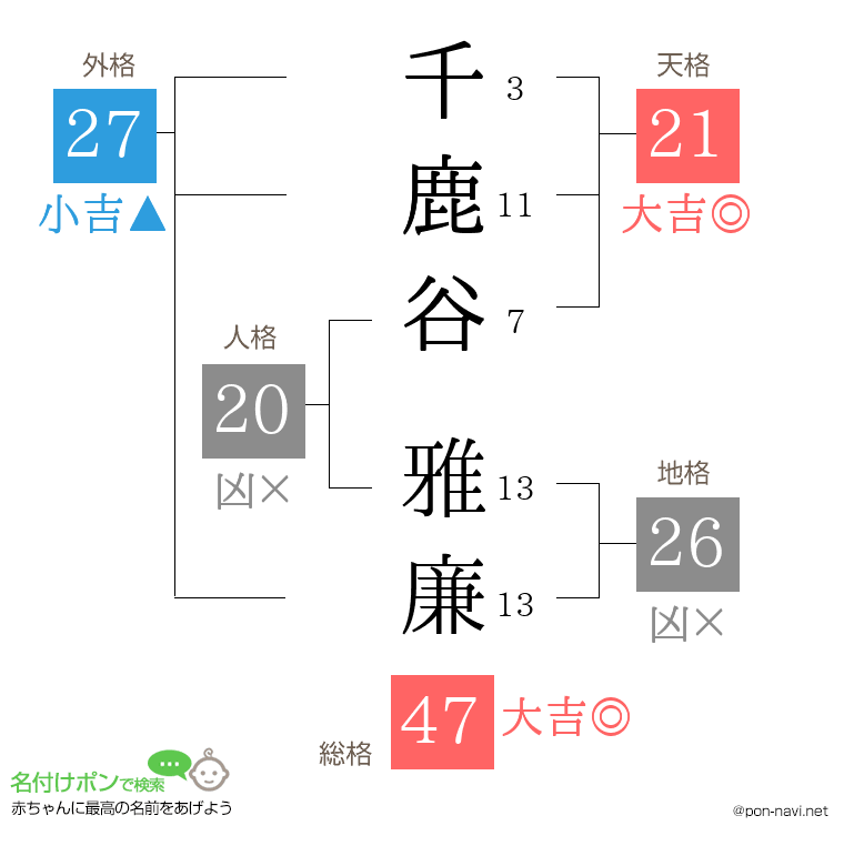 千鹿谷 雅廉さんの姓名判断結果