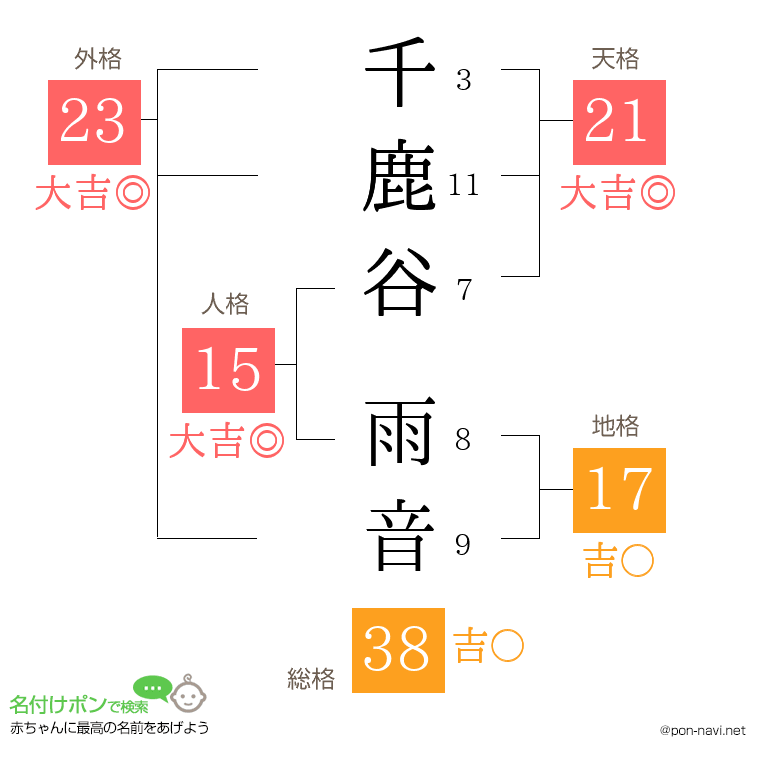 千鹿谷 雨音さんの姓名判断結果
