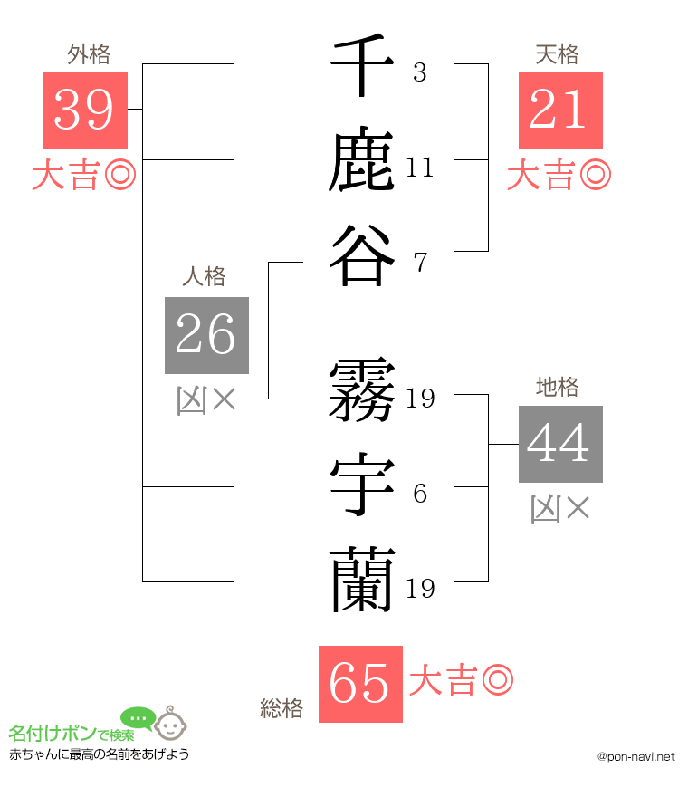 千鹿谷 霧宇蘭さんの姓名判断結果
