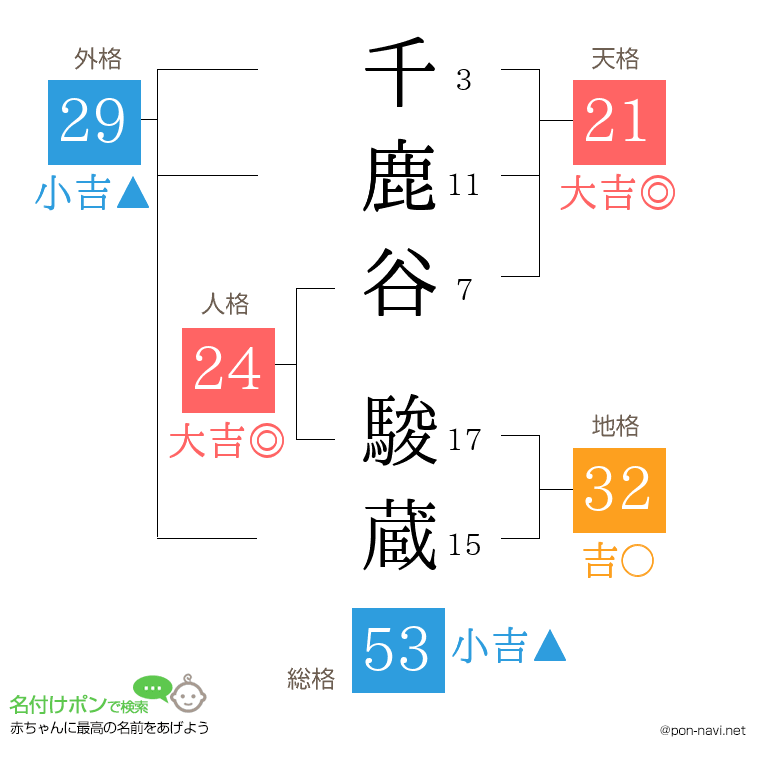 千鹿谷 駿蔵さんの姓名判断結果