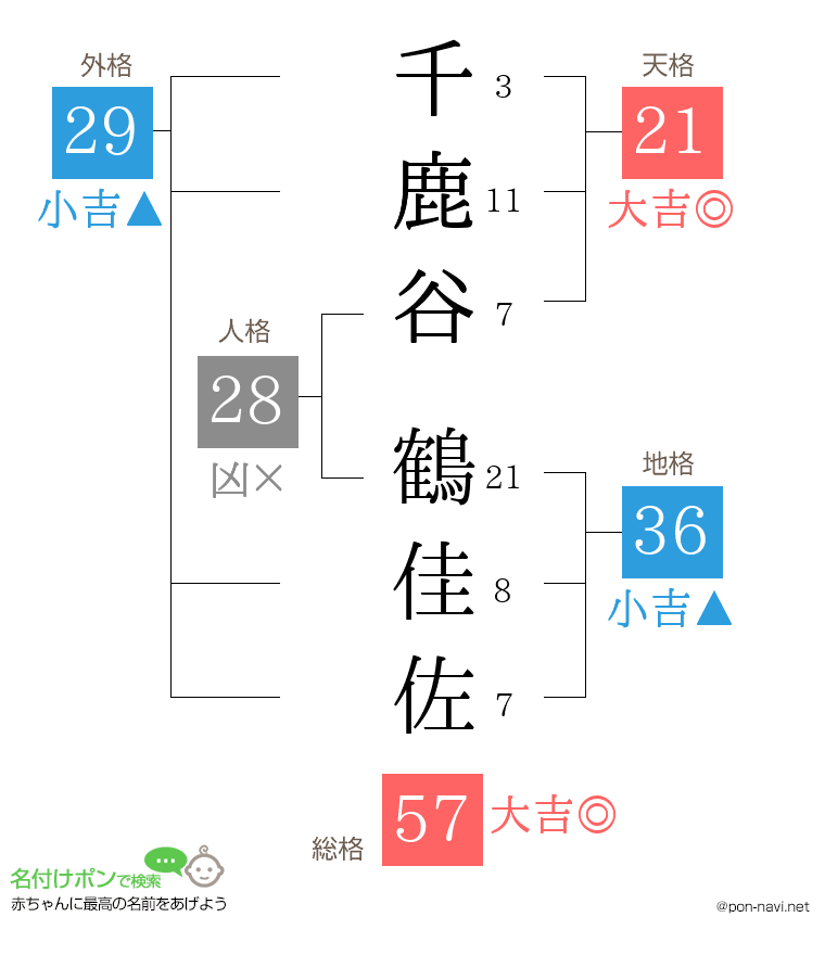 千鹿谷 鶴佳佐さんの姓名判断結果