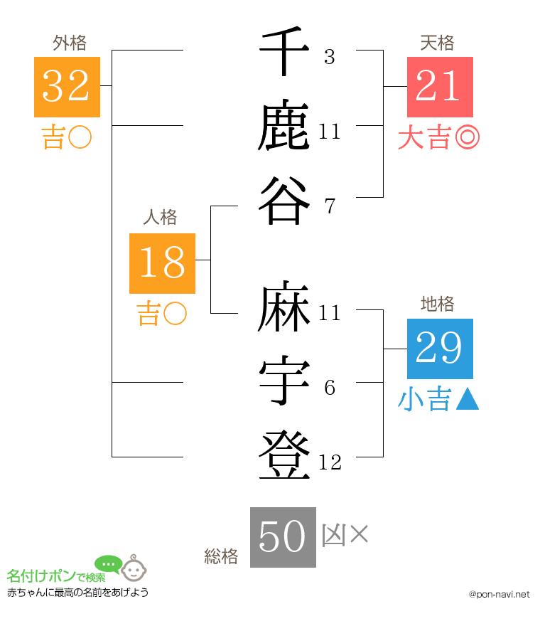 千鹿谷 麻宇登さんの姓名判断結果