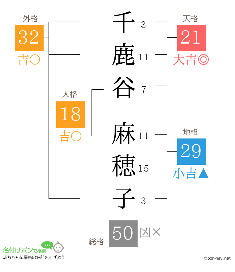 千鹿谷 麻穂子さんの姓名判断結果