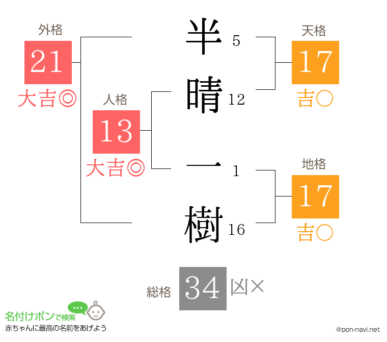 半晴 一樹さんの姓名判断結果