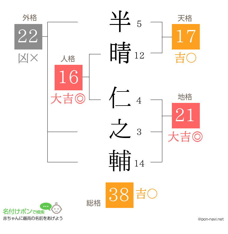 半晴 仁之輔さんの姓名判断結果