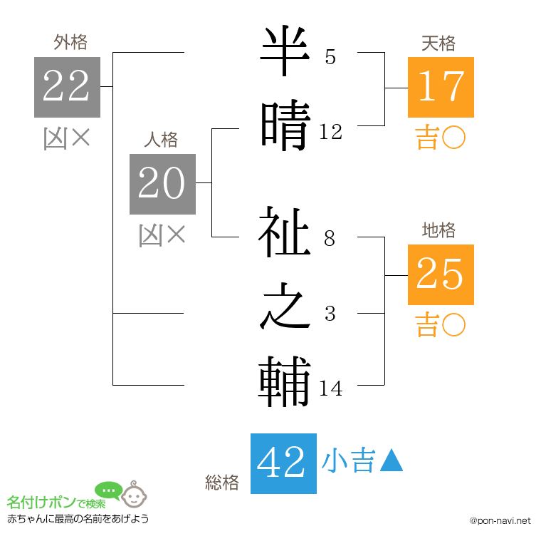 半晴 祉之輔さんの姓名判断結果