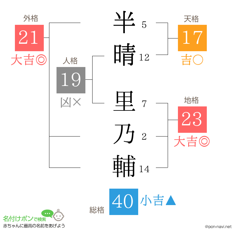 半晴 里乃輔さんの姓名判断結果