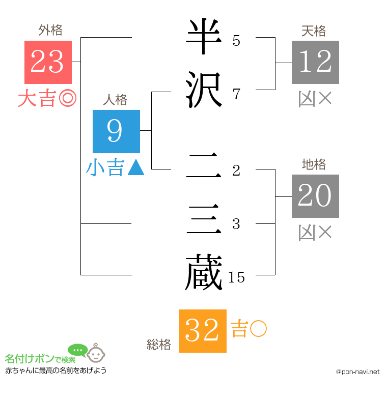 半沢 二三蔵さんの姓名判断結果