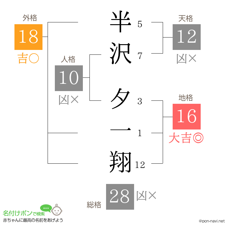 半沢 夕一翔さんの姓名判断結果
