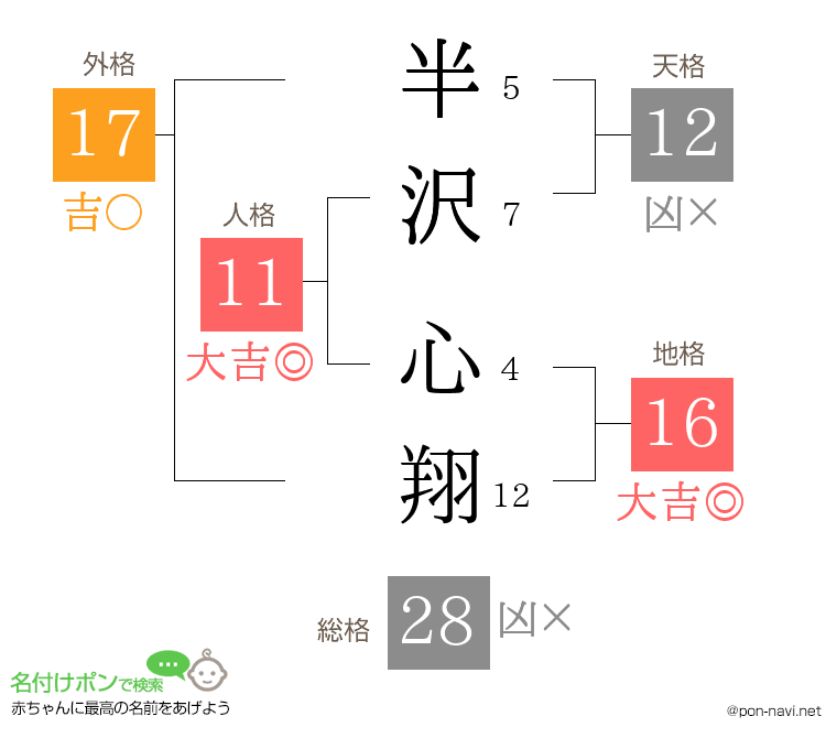 半沢 心翔さんの姓名判断結果