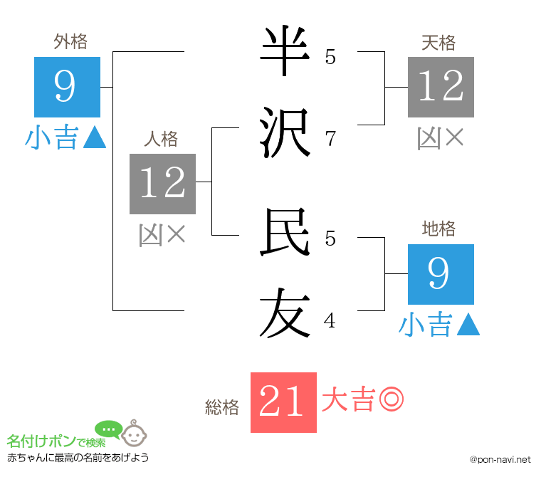 半沢 民友さんの姓名判断結果