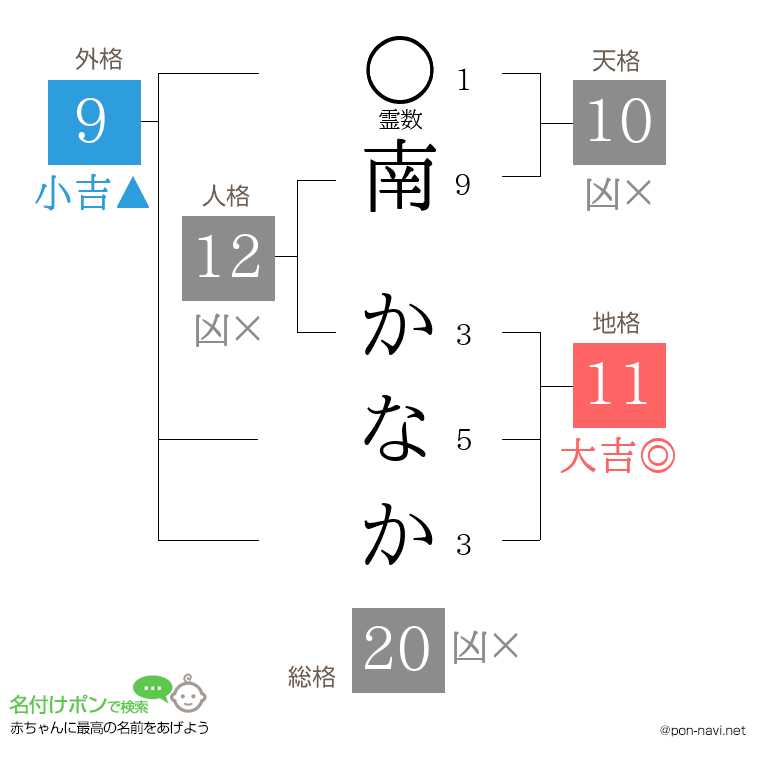 南 かなかさんの姓名判断結果