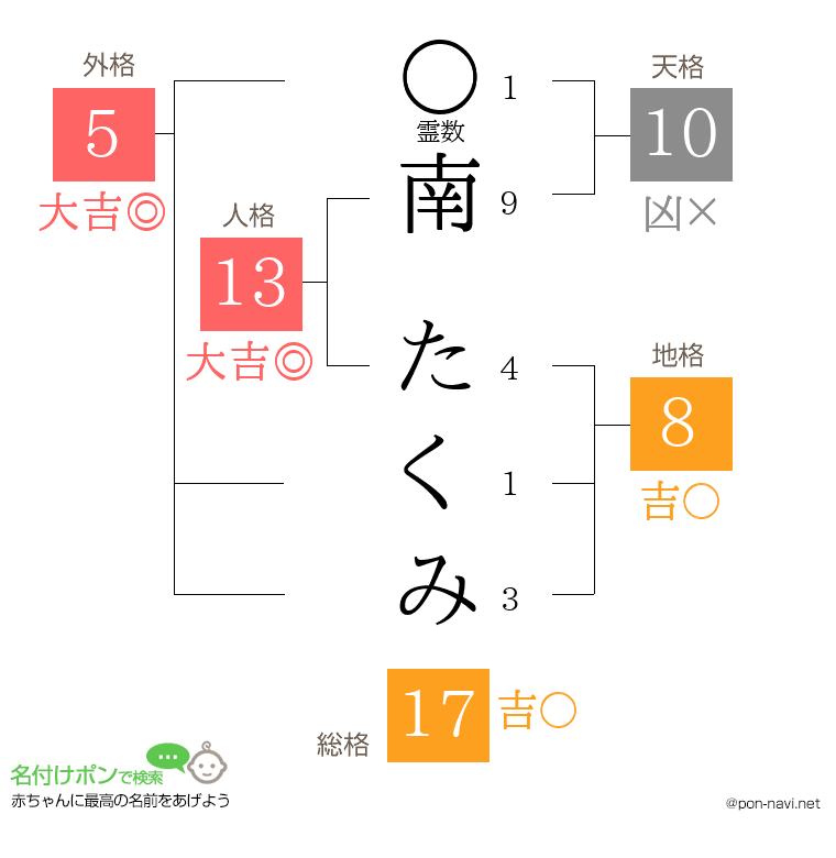 南 たくみさんの姓名判断結果