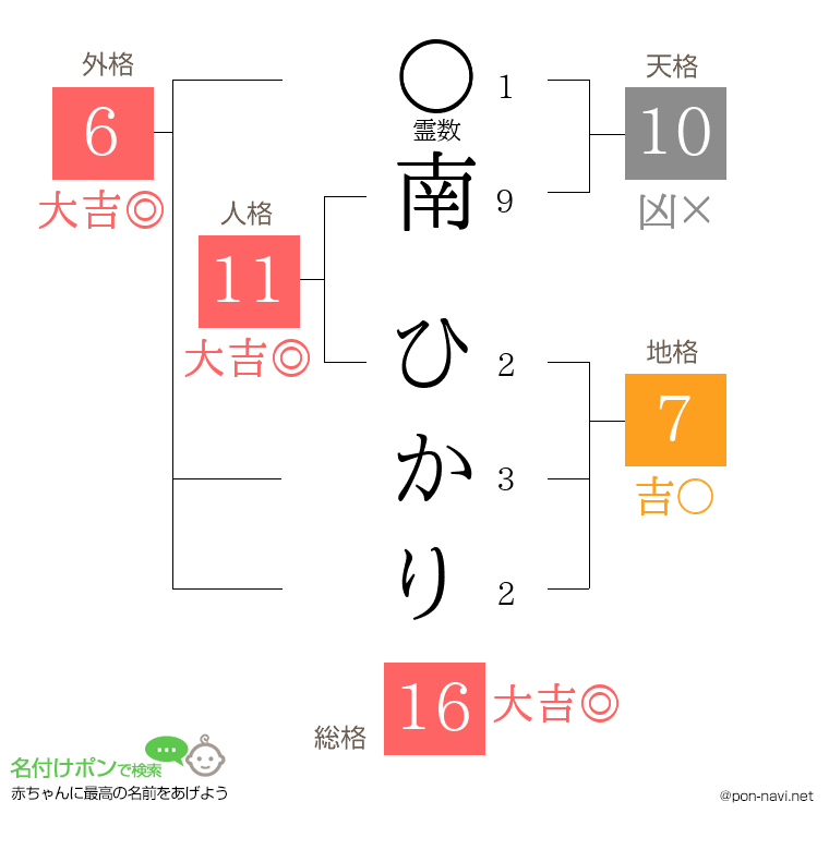 南 ひかりさんの姓名判断結果