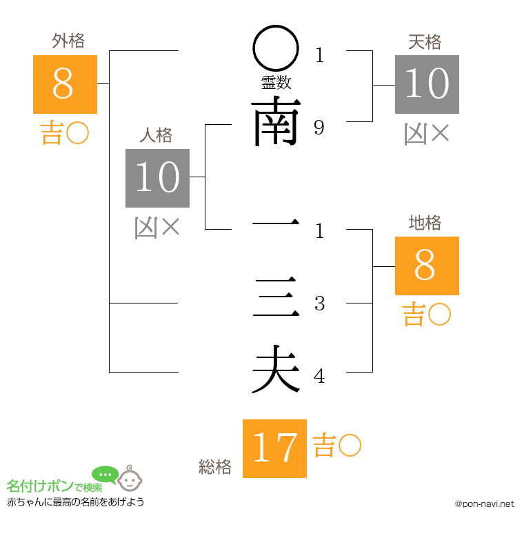南 一三夫さんの姓名判断結果
