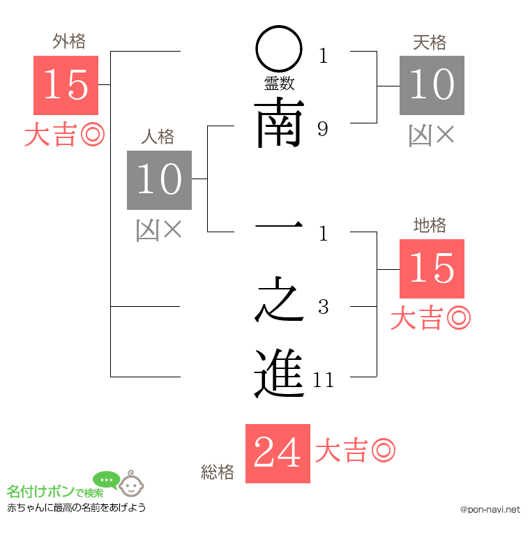南 一之進さんの姓名判断結果