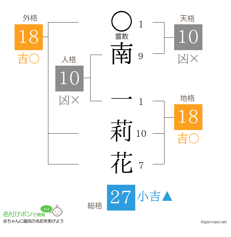 南 一莉花さんの姓名判断結果