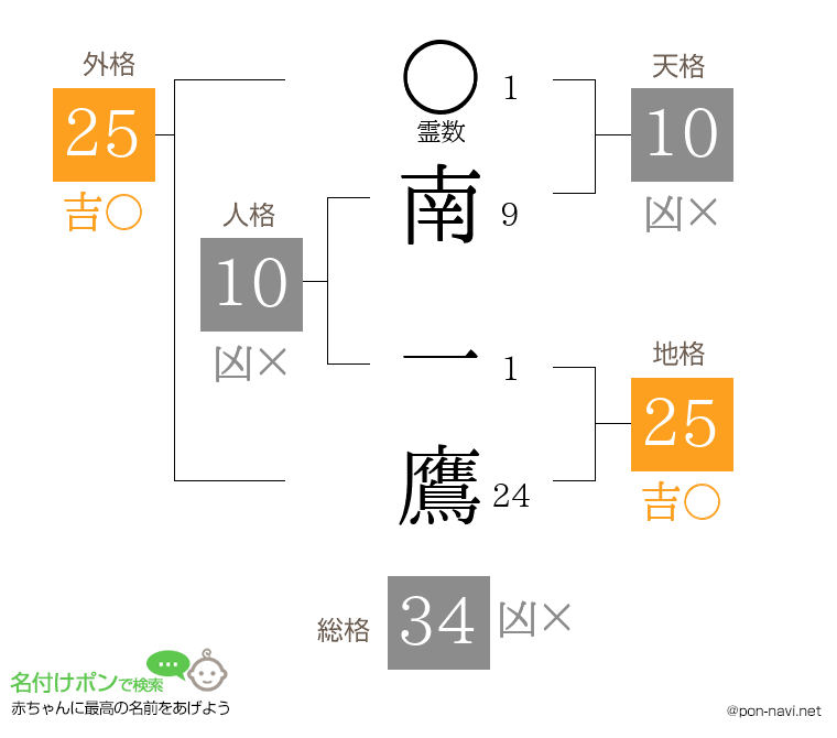 南 一鷹さんの姓名判断結果