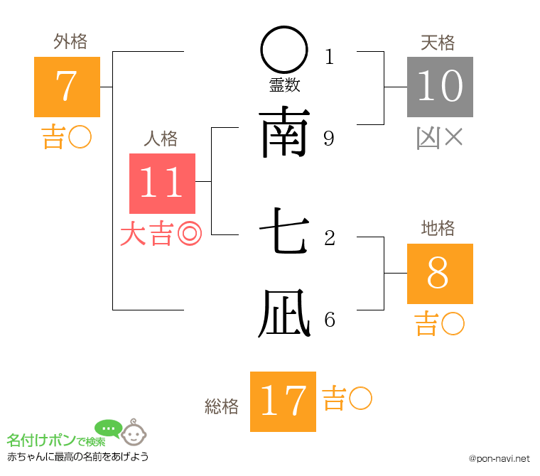 南 七凪さんの姓名判断結果