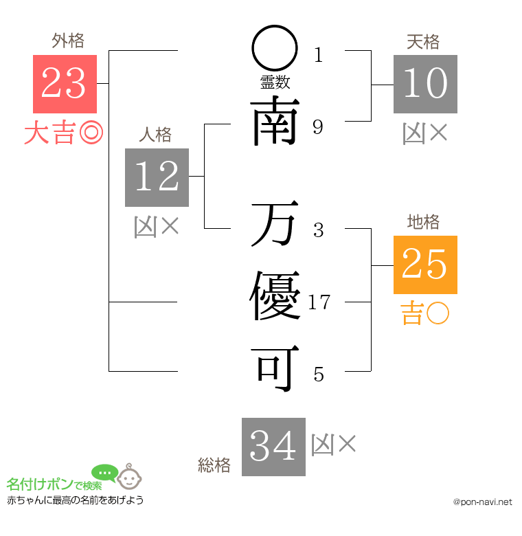 南 万優可さんの姓名判断結果