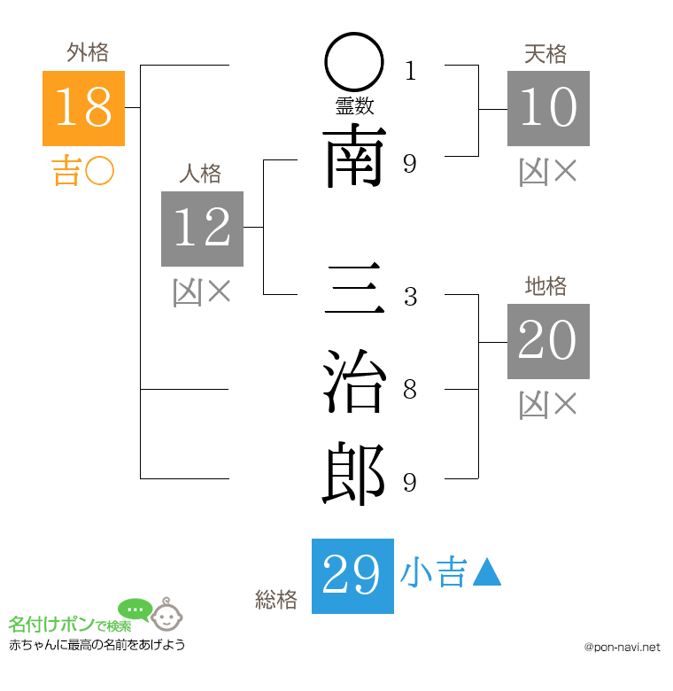 南 三治郎さんの姓名判断結果